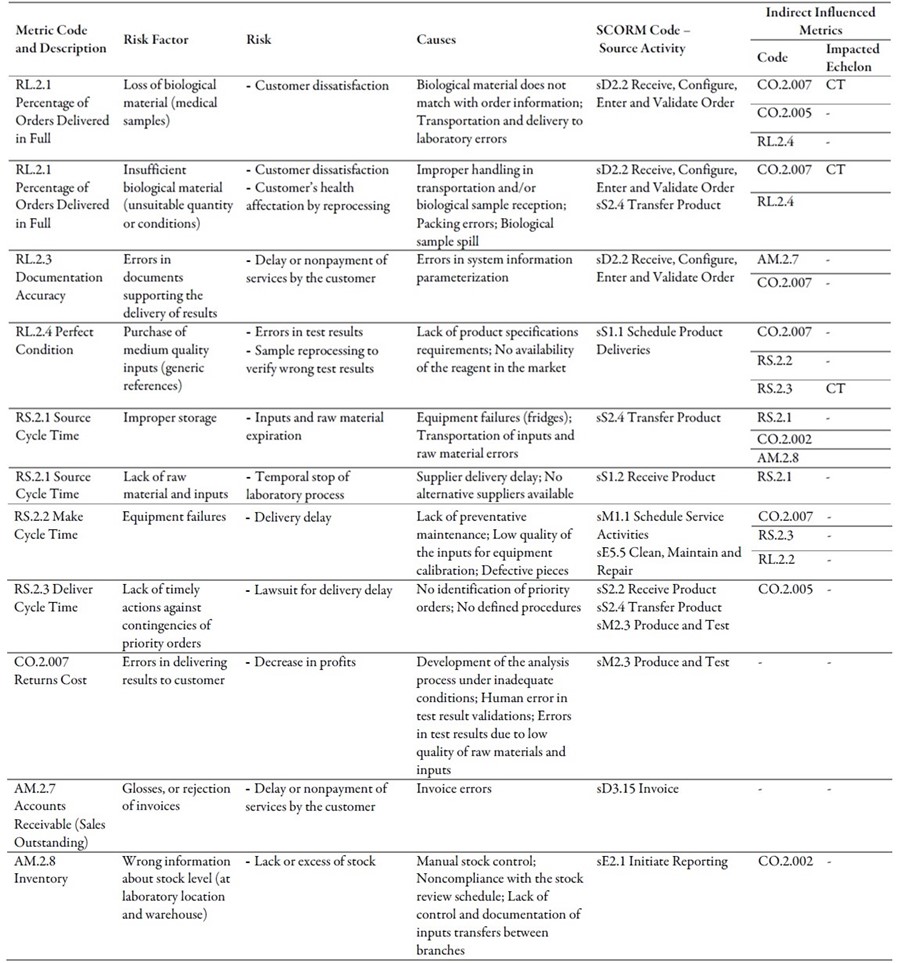 Identified
operational risks for the focus company (diagnostic service laboratory)