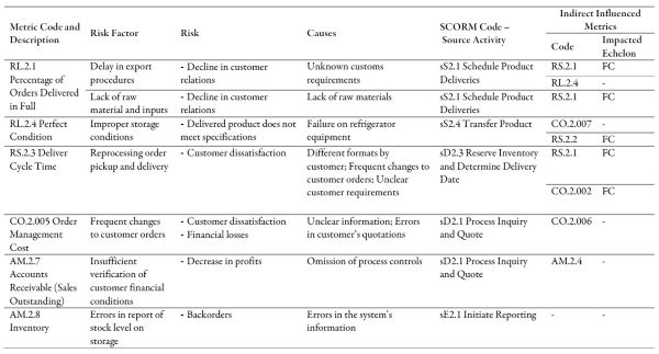 Identified operational risks for the reagent provider