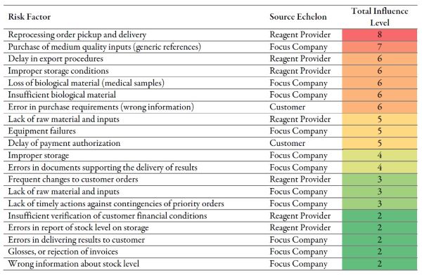 Influence
level score for the identified risk factors