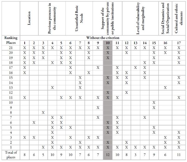 The number of places to be maintained
without criterion each time for PROSOFI case study; the gray column indicates
the execution “Without Criterion 10” (private schools)