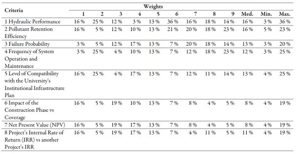 SWH – Criteria and weights as defined by
survey participants