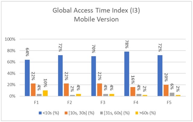 Global access time index:
Mobile version