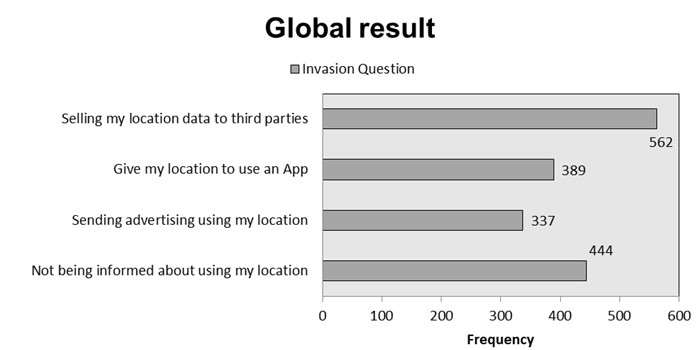 Which of the
following situations do you consider an invasion of the privacy of your
location?  

 