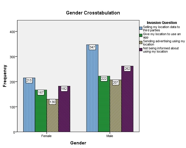 Crosstabulation
for gender and invasion question