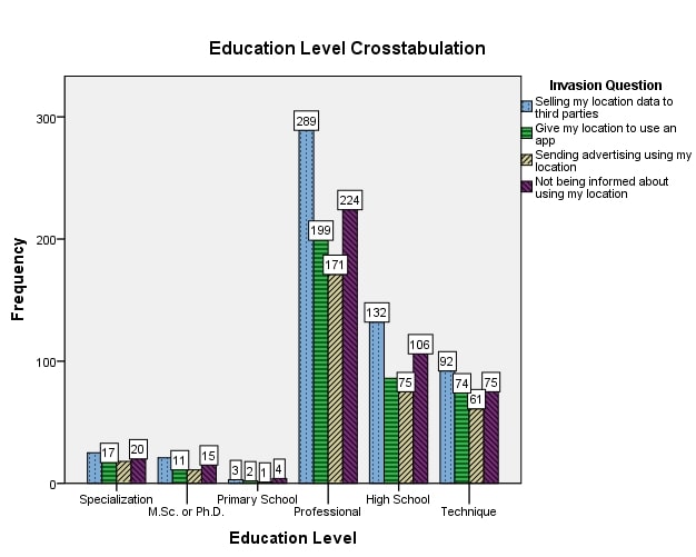 Crosstabulation
for education level and invasion question
