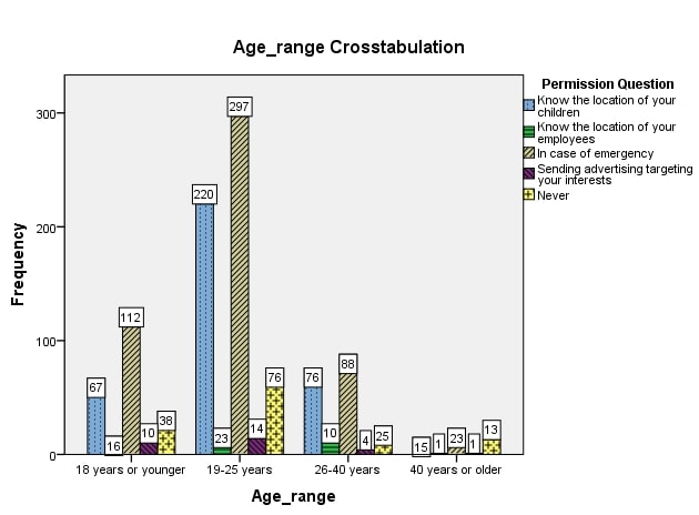 Graph with crosstabulation for age_range and
permission question