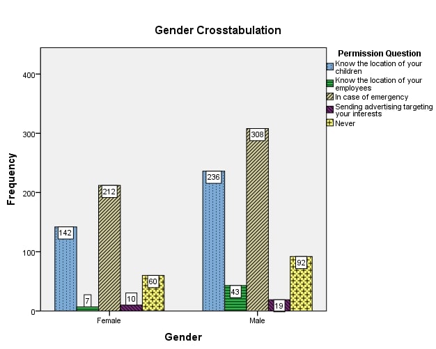 Crosstabulation
for gender and permission question
