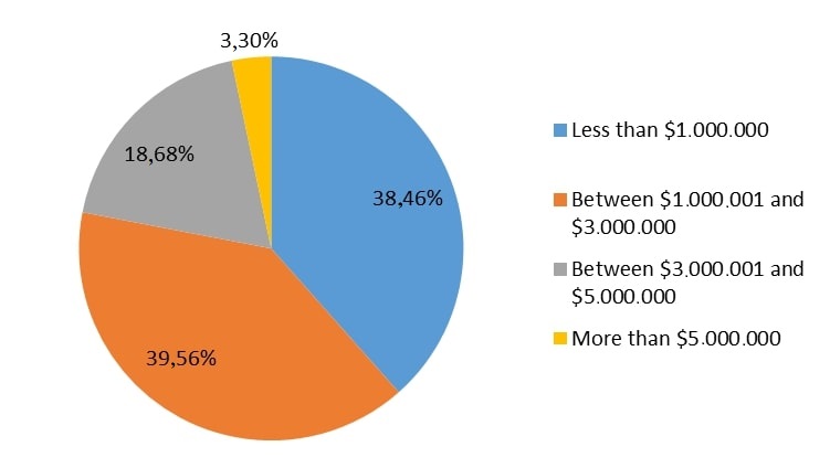 Income of the working
participants