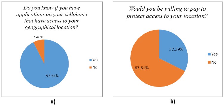 Percentage of participants
questioned about privacy awareness