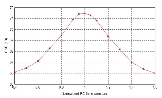 SNR
versus normalized RC time constant