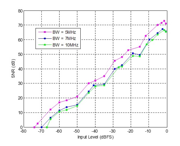 SNR
versus input signal amplitude over 5 MHz, 7 MHz and 10 MHz channel bandwidths