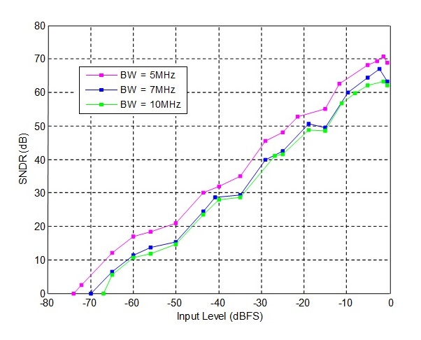 SNDR versus
input signal amplitude over channel bandwidths of 5 MHz, 7 MHz and 10 MHz