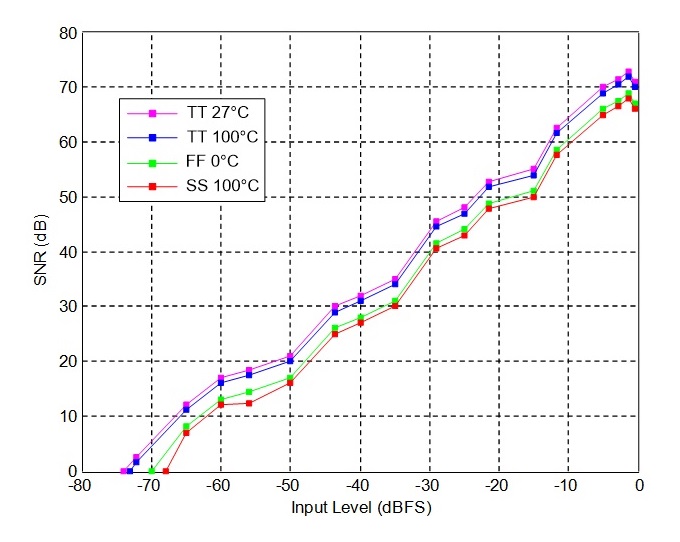 Process corners and temperature variations post-layout simulation for SNR
versus input signal amplitude over a 5 MHz channel bandwidth