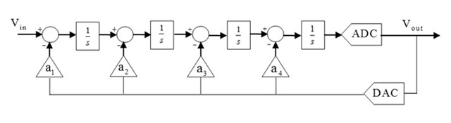 Reconfigurable
ADC block diagram