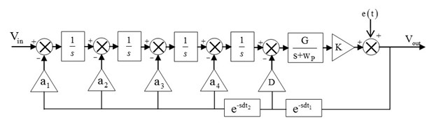 Architecture
description of the flexible ADC block diagram