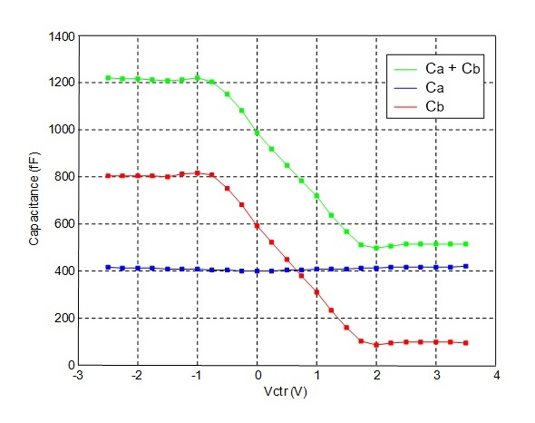 Capacitance values
versus Vctr

