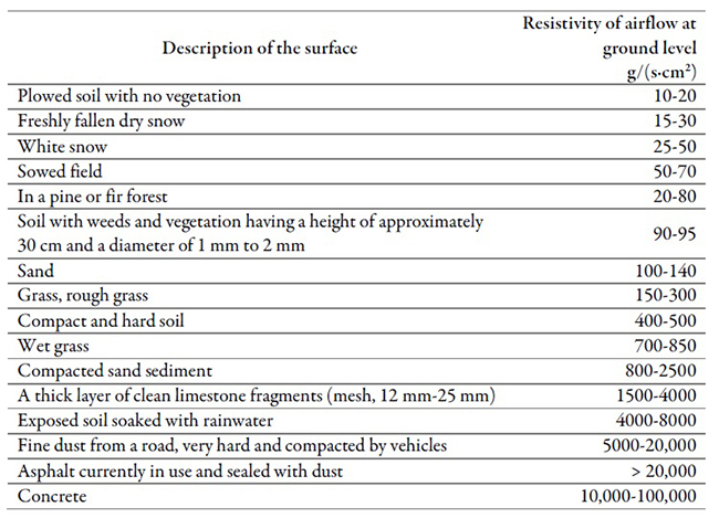 Table 1. Resistivity of airflow at the ground surface for different types of ground surfaces