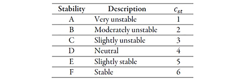 Table 2. Atmospheric stability classes
