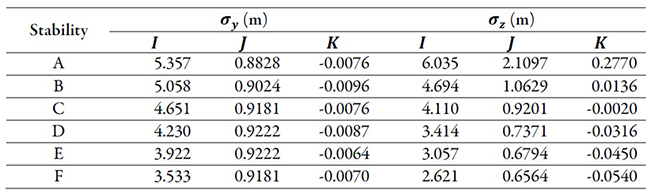 Table 3. Constants for the propagation coefficients according to the atmospheric stability class