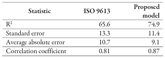 Table 4. Comparison of statistics between the propagation model from ISO 9613 and the proposed model