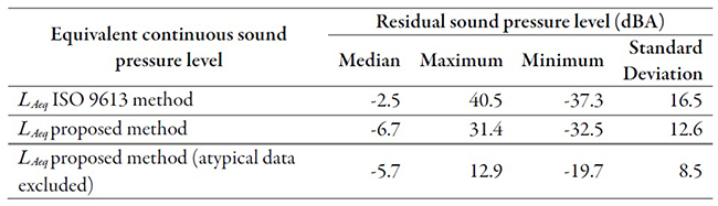 Table 6. Differences between the estimated sound pressure levels and those measured in a wide band (20 to 20,000 Hz) for all types of stability and measurement points