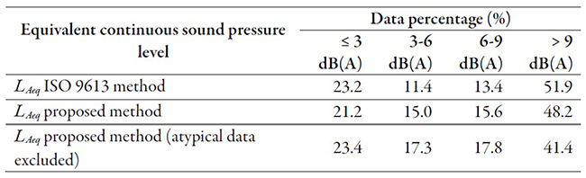 Table 7. Statistics for the residual equivalent continuous sound pressure level for all types of stability, frequencies, and measurement points