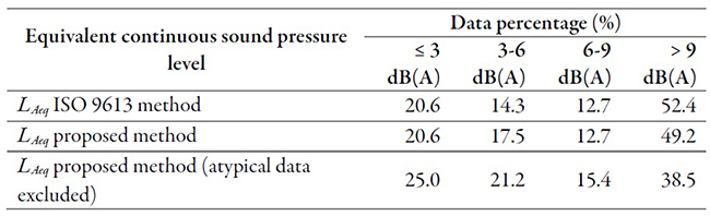 Table 8. Statistics for the wide band (20 to 20,000 Hz) residual equivalent continuous sound pressure level