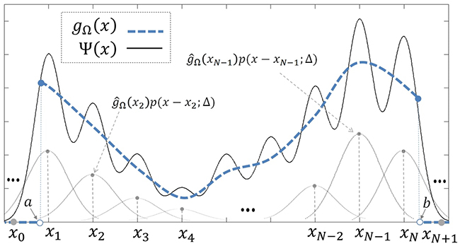 Figure1. Conceptual example of a generalized interpolation function proposed in this paper