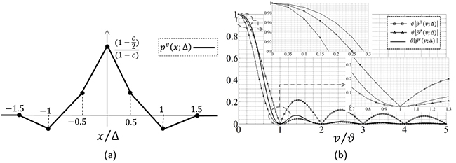 Figure2. Generalized interpolation function pe(x;Δ) 