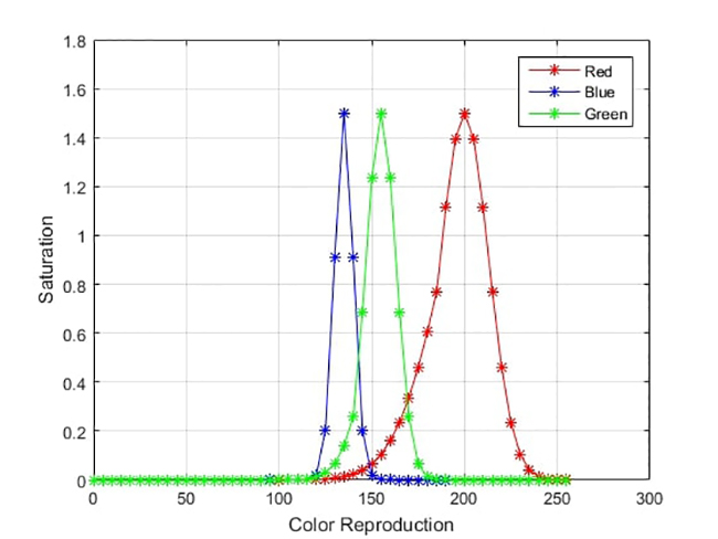 Color histograms for a healthy patient’s determination