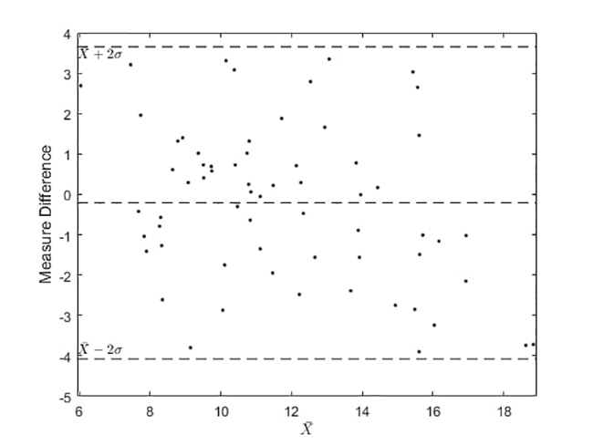 Analytical results of Selfienemia vs. full blood count tests under controlled illumination conditions