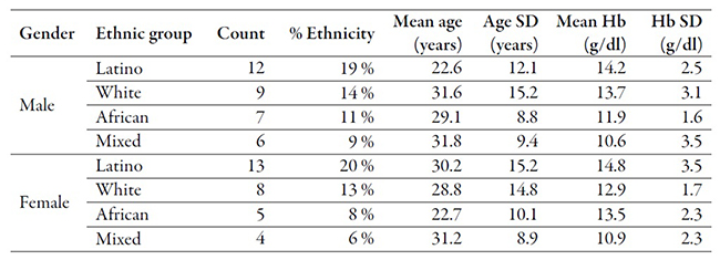 Overview of ethnicity of patients chosen for this study