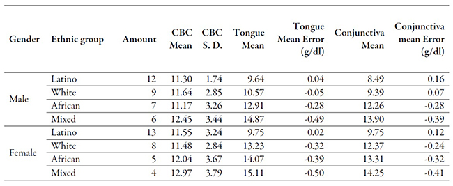 Overview of patient’s results according to both invasive and noninvasive tests