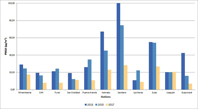 Figure 2. PM10 concentration annual average per station between 2013-2017