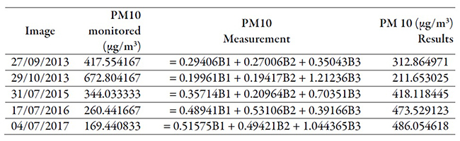 Table 5. PM10 Calculation equation per image