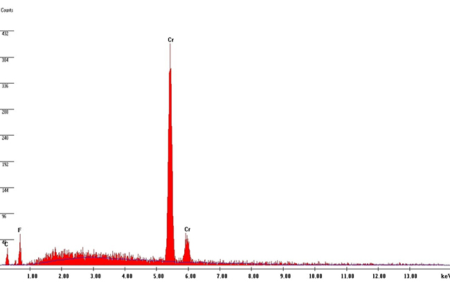 Figure 3.EDS spectrum of chromium*