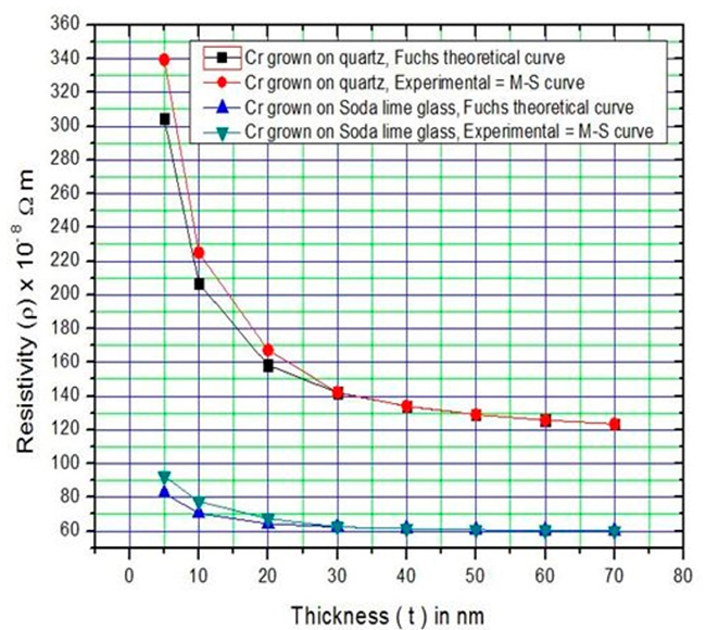 Figure4. Plot of electrical resistivity(ρ) against chromium film thickness(t)*