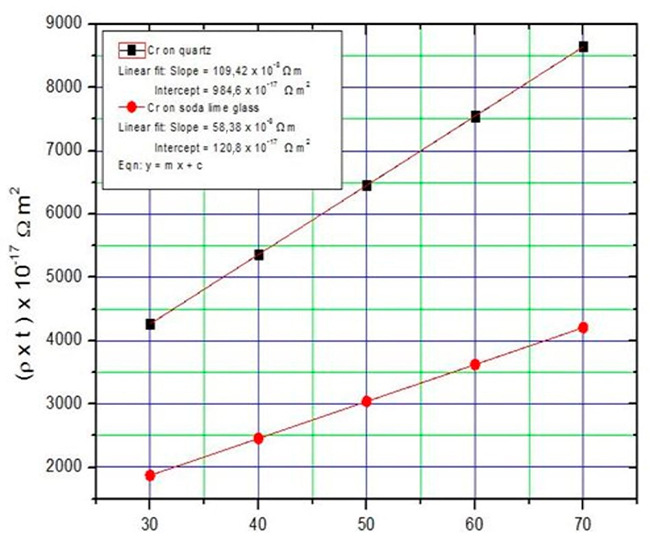 Figure5.Plot of (ρ x t) vs. (t)*
