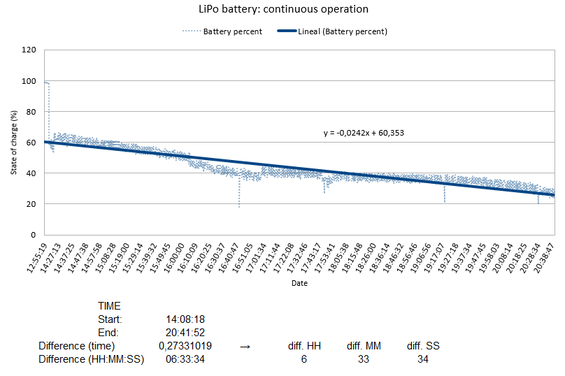 
Battery lifetime of the prototype
