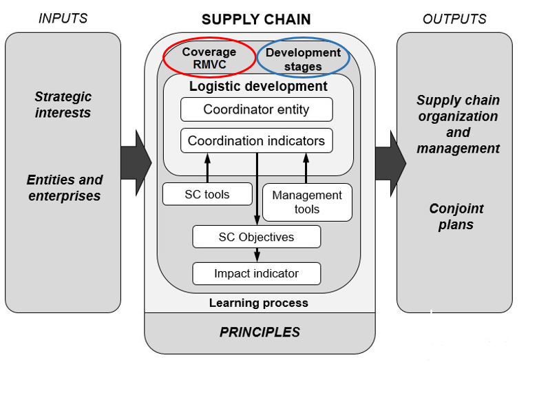 
Integrated Supply Chain Management Model (ISCMM)

