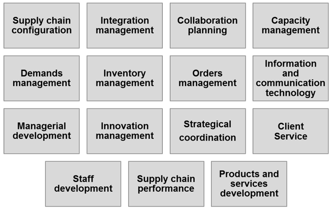 
Reference Model of Value Chain

