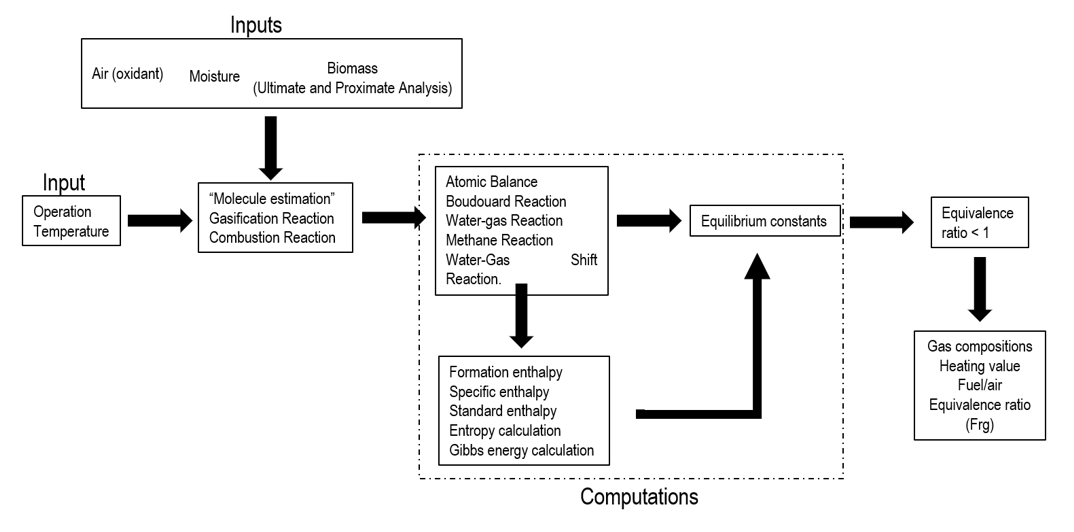 
Structure of the simulation equilibrium model
