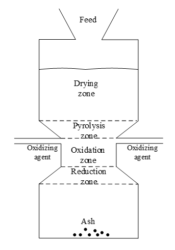 
Zones of the gasification process in a downdraft fixed bed reactor
