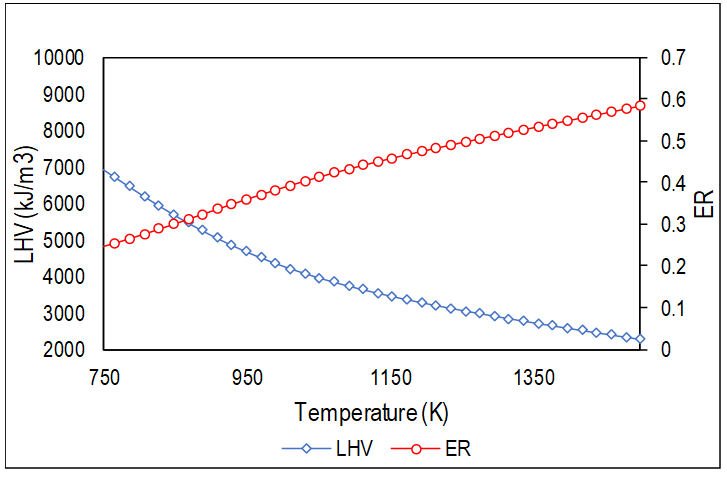 
Behavior of the LHV with temperature variation.
