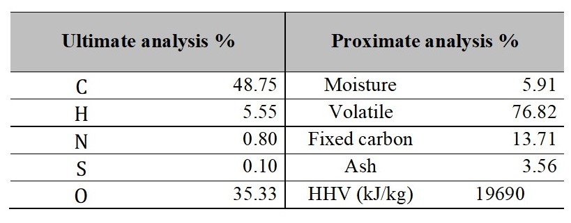 
 Elemental and proximate analysis of the biomass used
