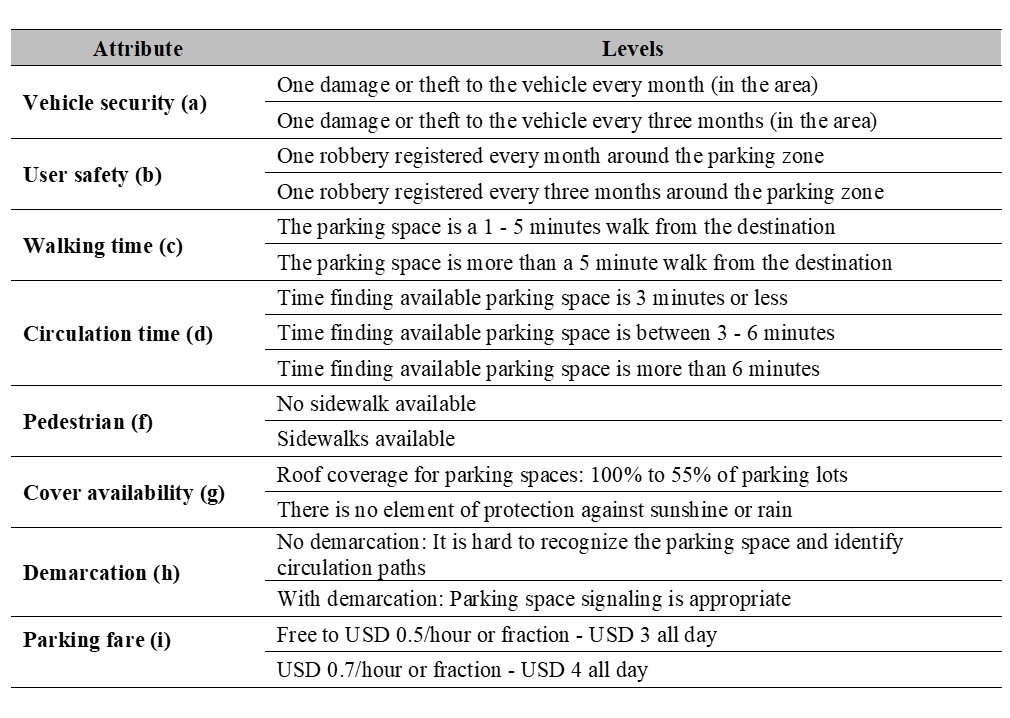 
Attributes and attribute levels
