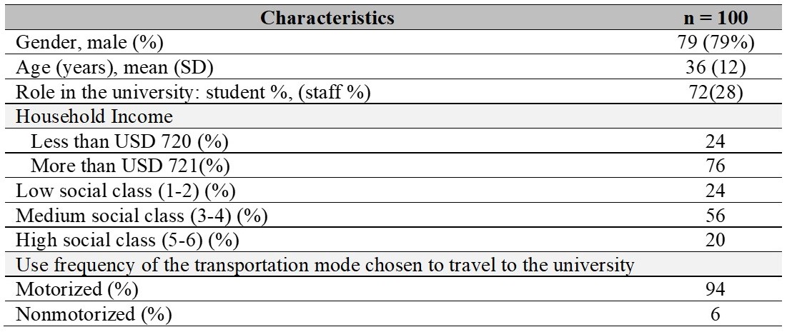 
Summary of sample characteristics (n = 100)
