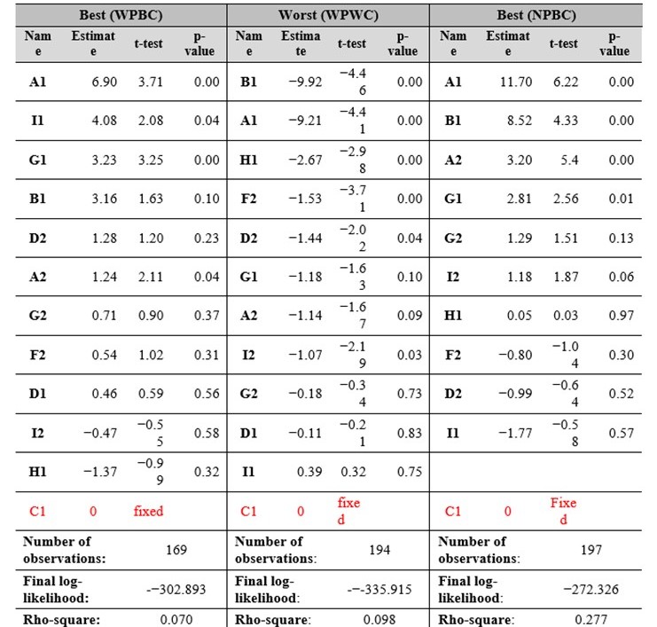 
MNL model results
