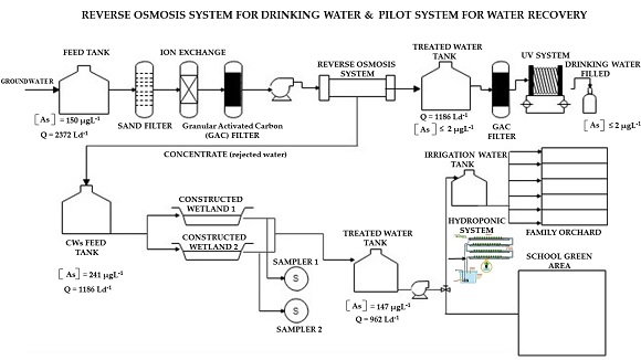 Diagram of the reverse osmosis and pilot wetland treatment system 