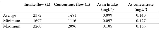 Average As concentrations and flows in intake and reverse osmosis concentrates